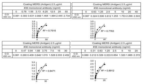 MERS-spike protein에 대한 #36 monoclonal antibody를 활용하여 제작된 MERS 항체 진단키트 optimization