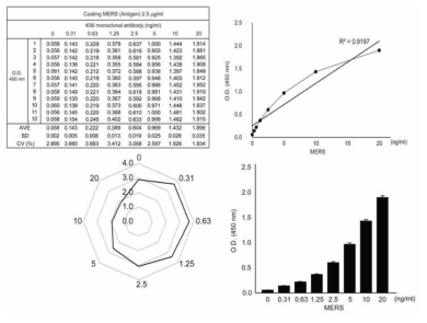 MERS-spike protein에 대한 단클론 항체 36번에 대한 intra assay