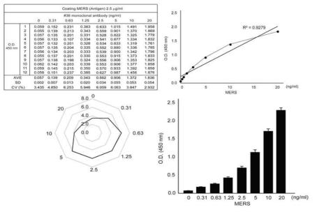 MERS-spike protein에 대한 단클론 항체 36번에 대한 inter assay