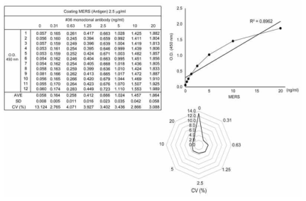 MERS-spike protein에 대한 단클론 항체 36번에 대한 expiration assay