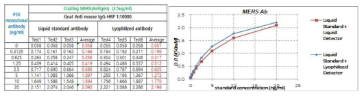 MERS-spike protein을 항원으로 활용한 MERS 항체 진단용 stability 테스트