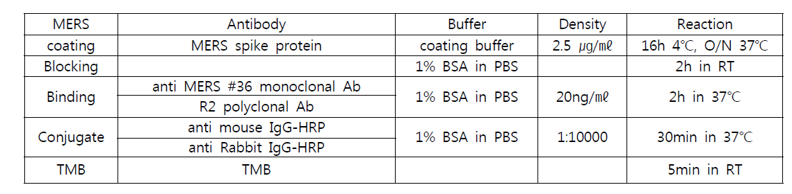 MERS-spike에 특이적인 항체 진단용 indirect ELISA test 조건