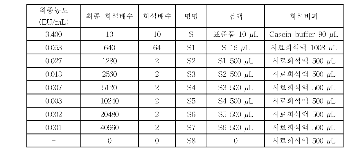 Dilution method for standard