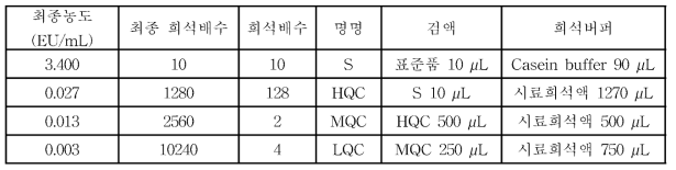 D ilution method for QC sample