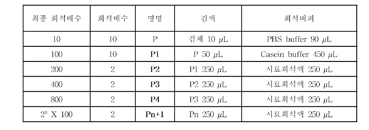 Sample dilution method for searching dilution factor