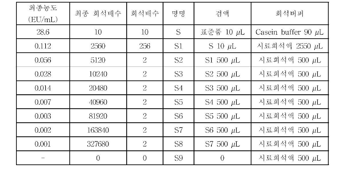 Dilution method for standard