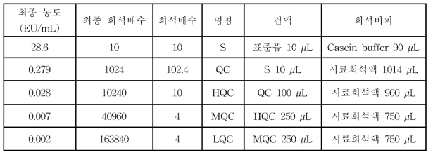 D ilution method for QC sample