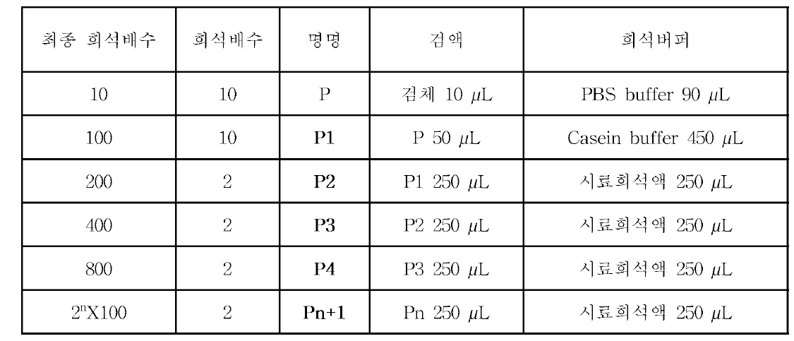 Sample dilution method for searching dilution factor