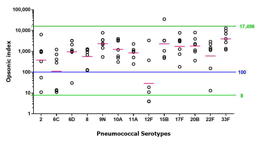 MOPA Analysis: Low titer group