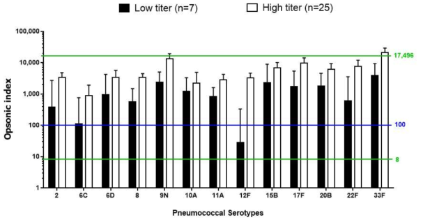 Opsonic Indices of Two Groups to 13 Serotype