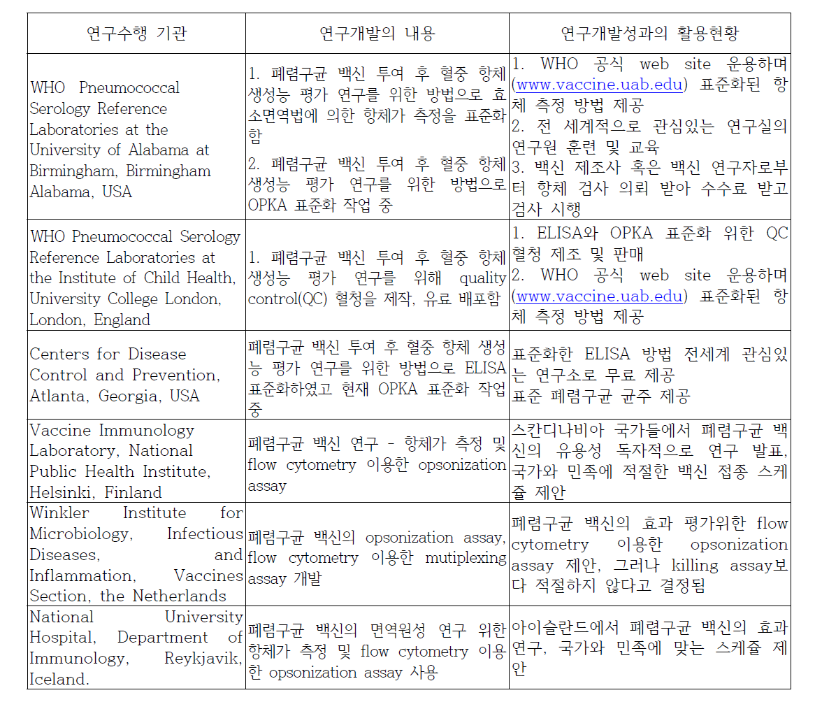 국외 폐렴구균 백신 효과 평가를 위한 효소 면역법 및 OPKA 수행 연구 현황