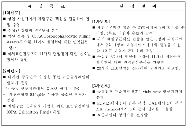 총괄연구개발과제의 목표 달성 결과