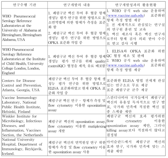 국외 폐렴구균 백신 효과 평가를 위한 효소 면역법 및 OPKA 수행 연구현황