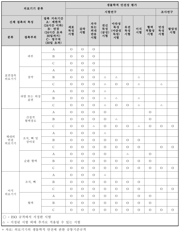 접촉부위 및 시간에 따른 생물학적 안전성 평가 시험