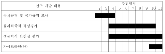 연구개발과제 목표달성도