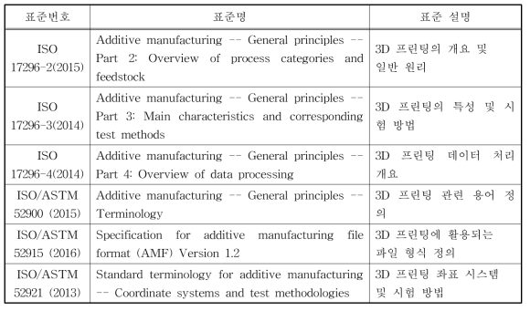 ISO/TC 261 표준 목록