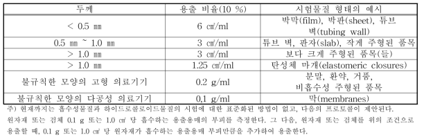 표준 표면적과 용출액의 부피