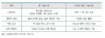 3D Printer의 기술 수준