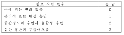 매그누슨과 클리그만 등급표