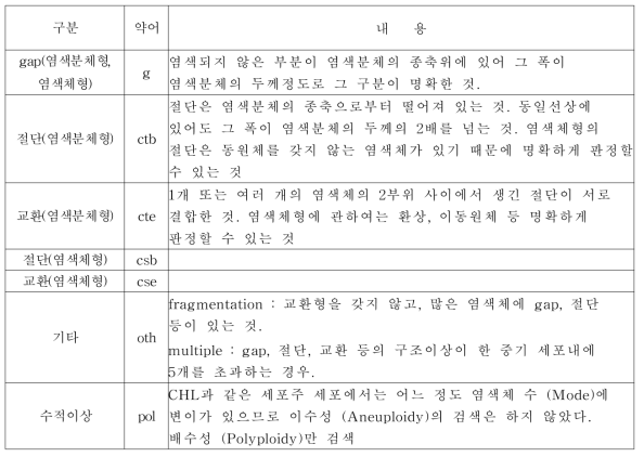 구조이상 및 수적이상