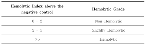 Hemolytic index