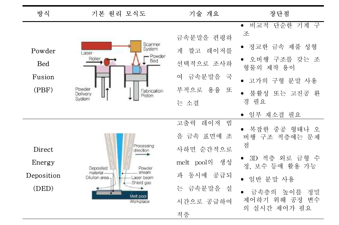 금속 3D 프린팅의 대표적 방식