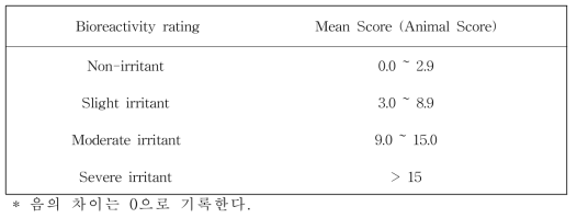 생물학적 반응지수