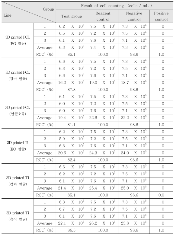 Results of quantitative analysis