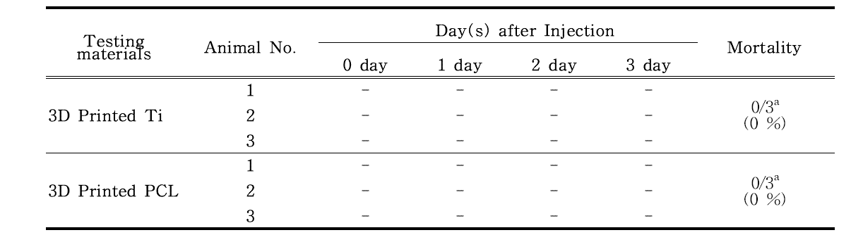 Mortality and clinical signs