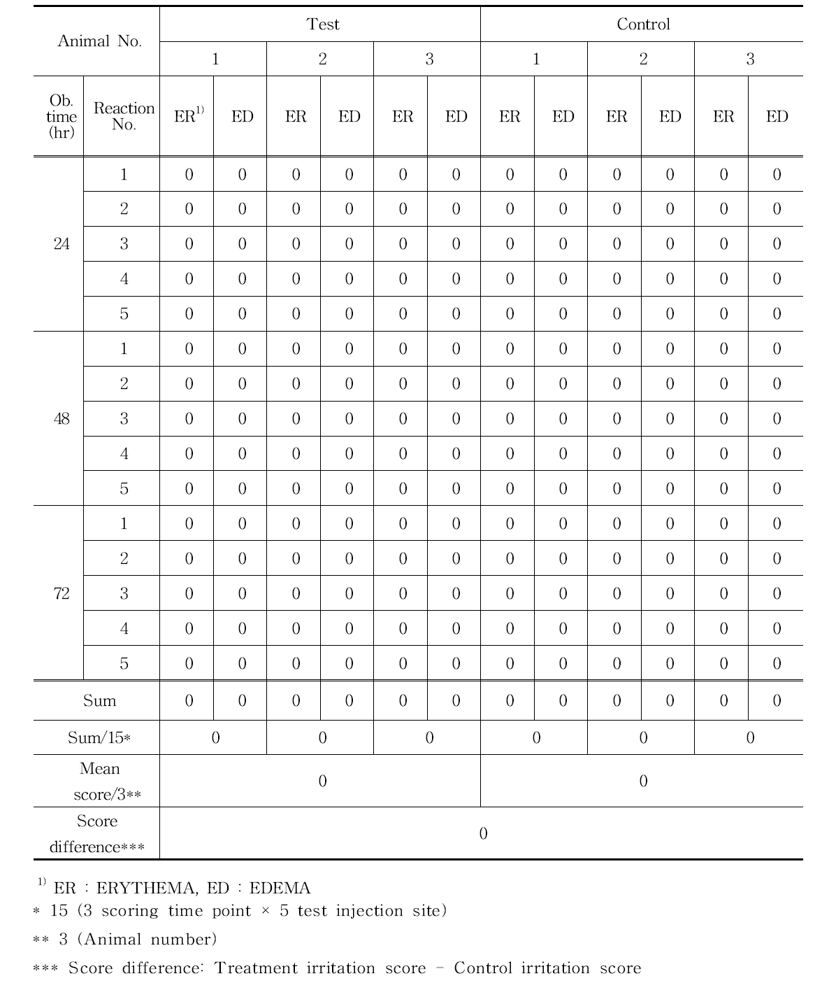 Intracutaneous reactivity results of the saline extracts for 3D printed PCL