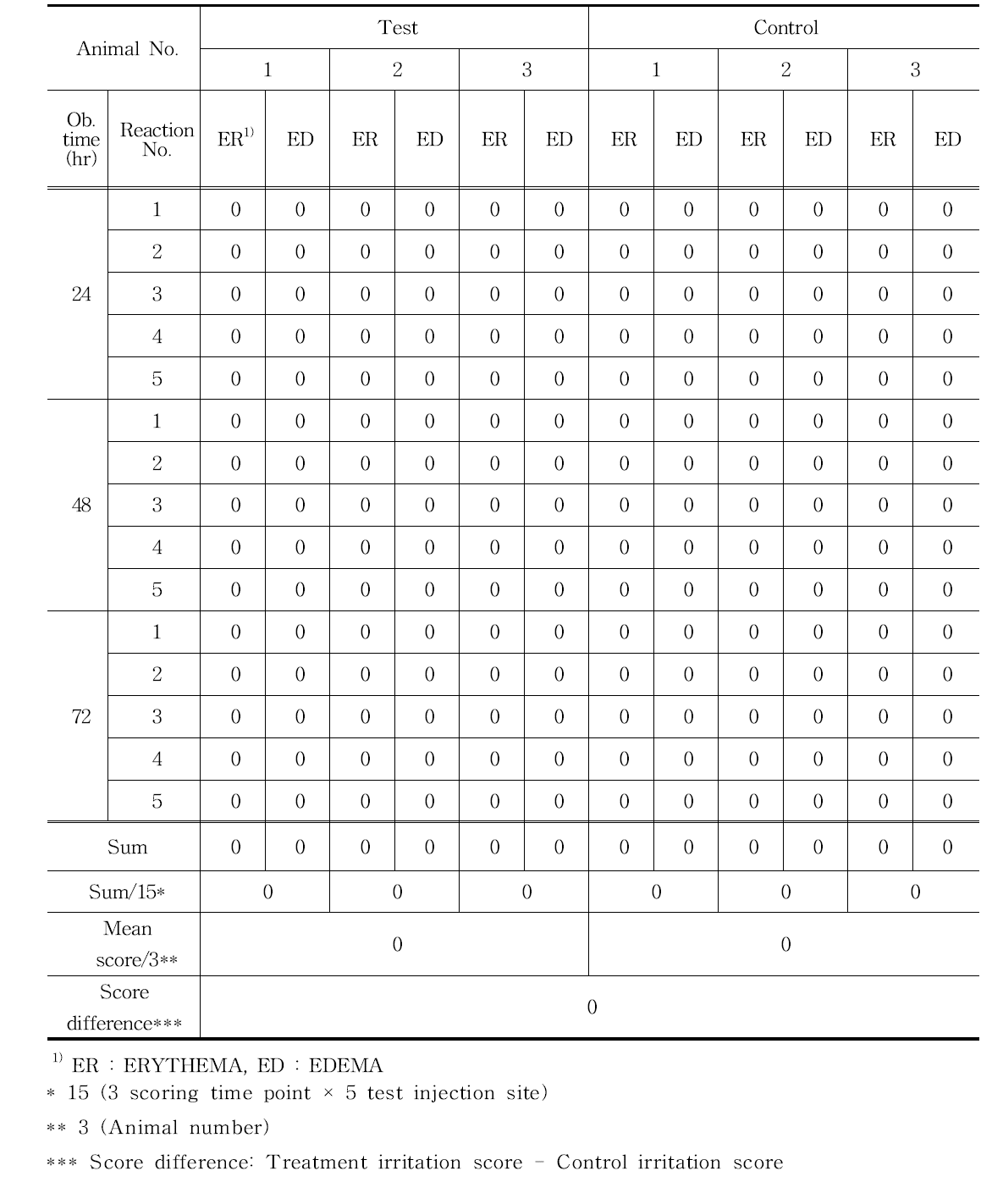 Intracutaneous reactivity results of the cotton seed oil extracts for 3D printed PCL