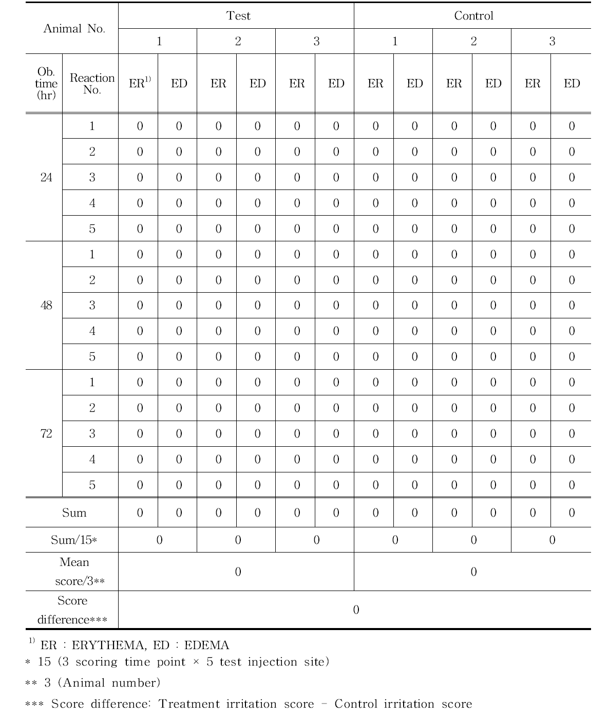 Intracutaneous reactivity results of the cotton seed oil extracts for 3D printed Ti