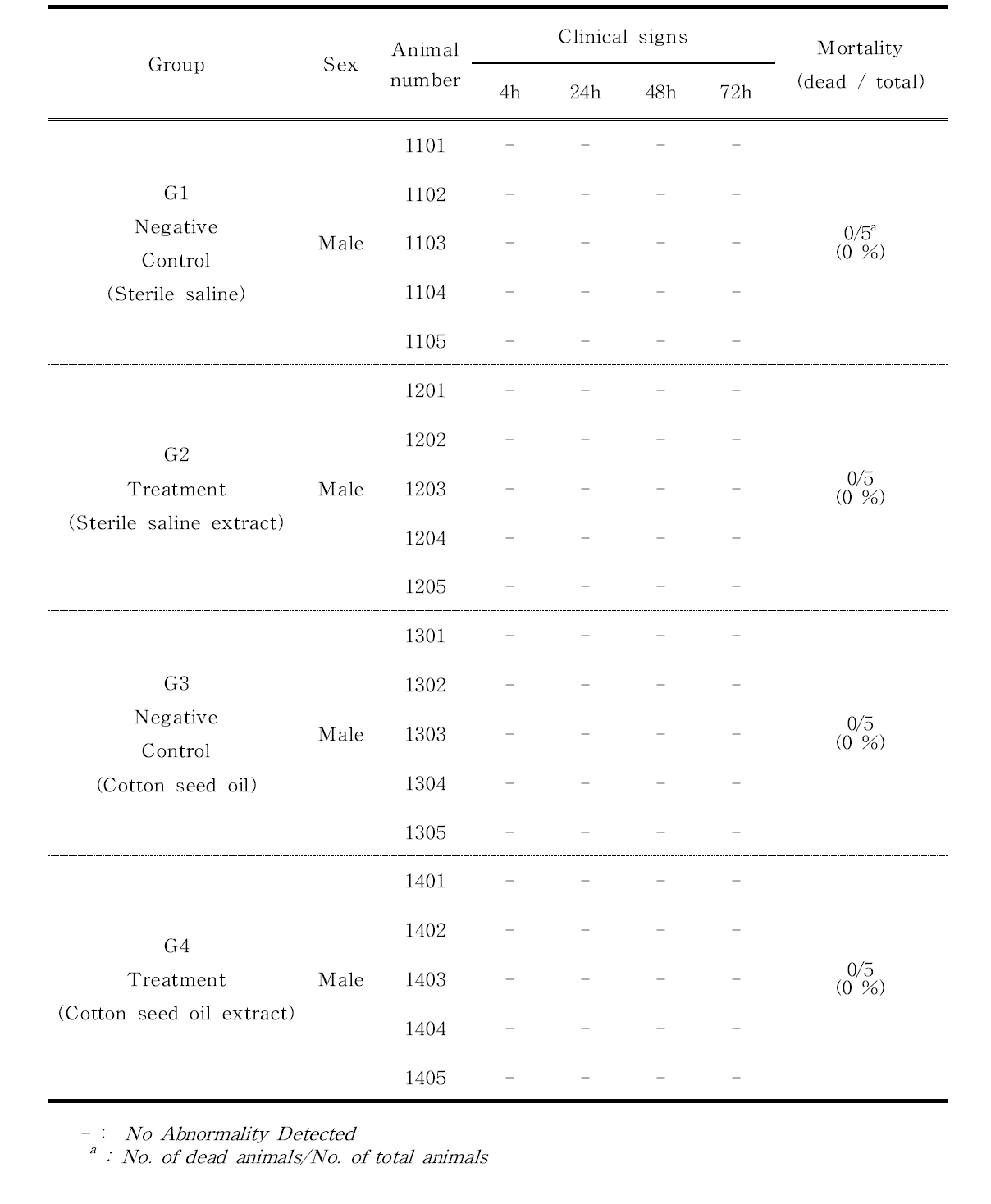 Mortality and clinical signs for 3D printed PCL