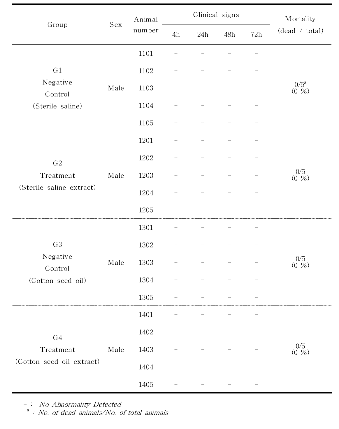 Mortality and clinical signs for 3D printed Ti