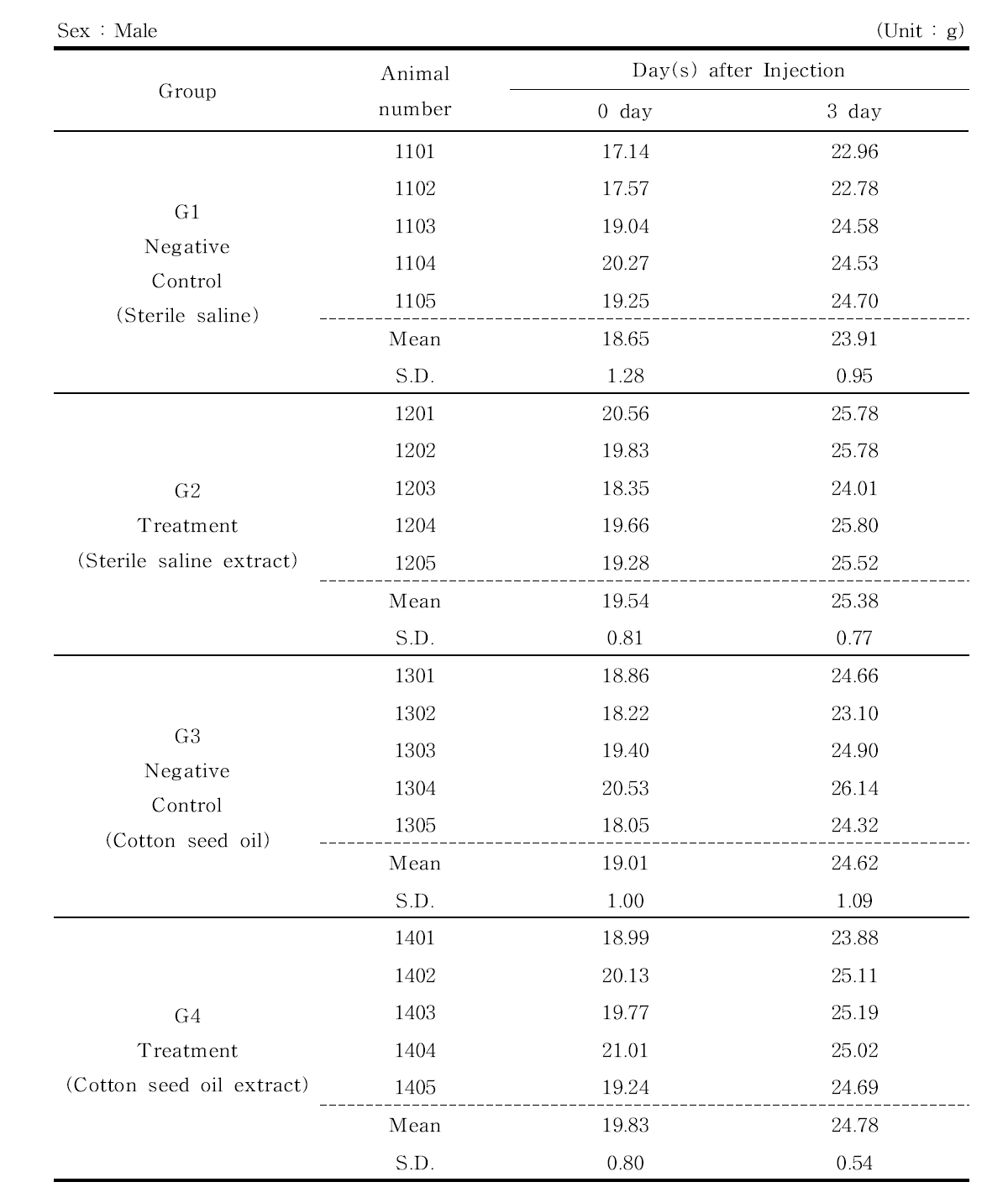 Body weights for 3D printed PCL