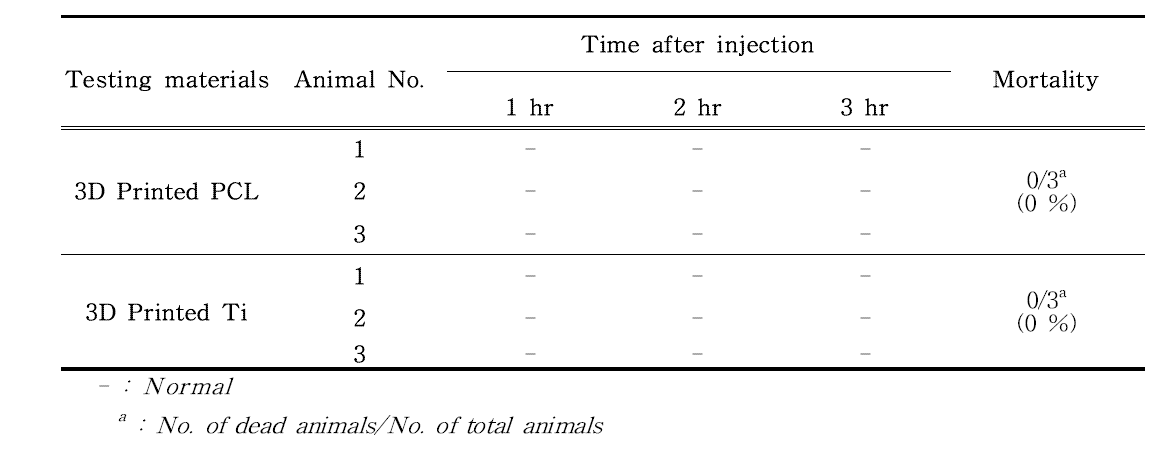 Mortality and clinical signs