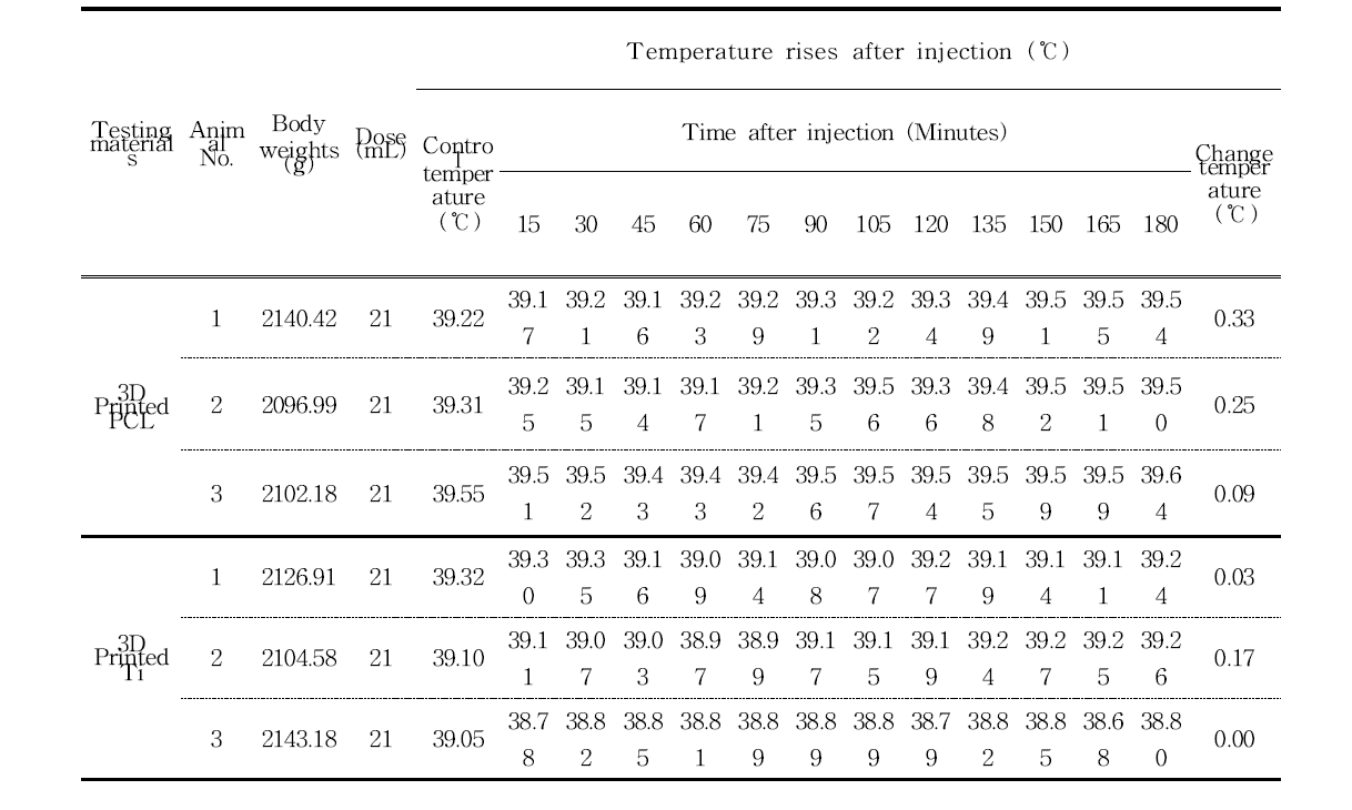 Results of pyrogen test