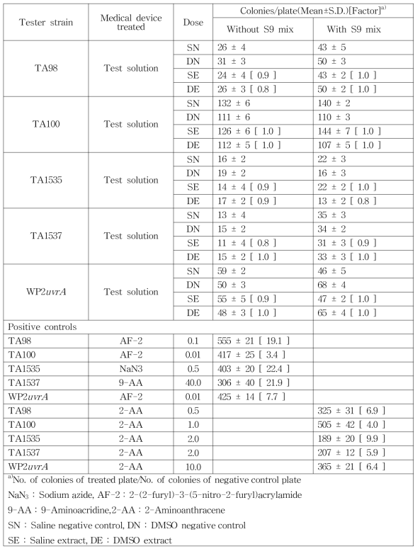 Result of bacterial reverse mutation test for 3D Printed PCL