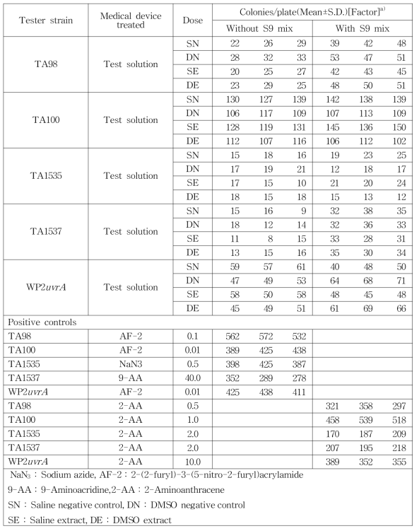 Result of bacterial reverse mutation test