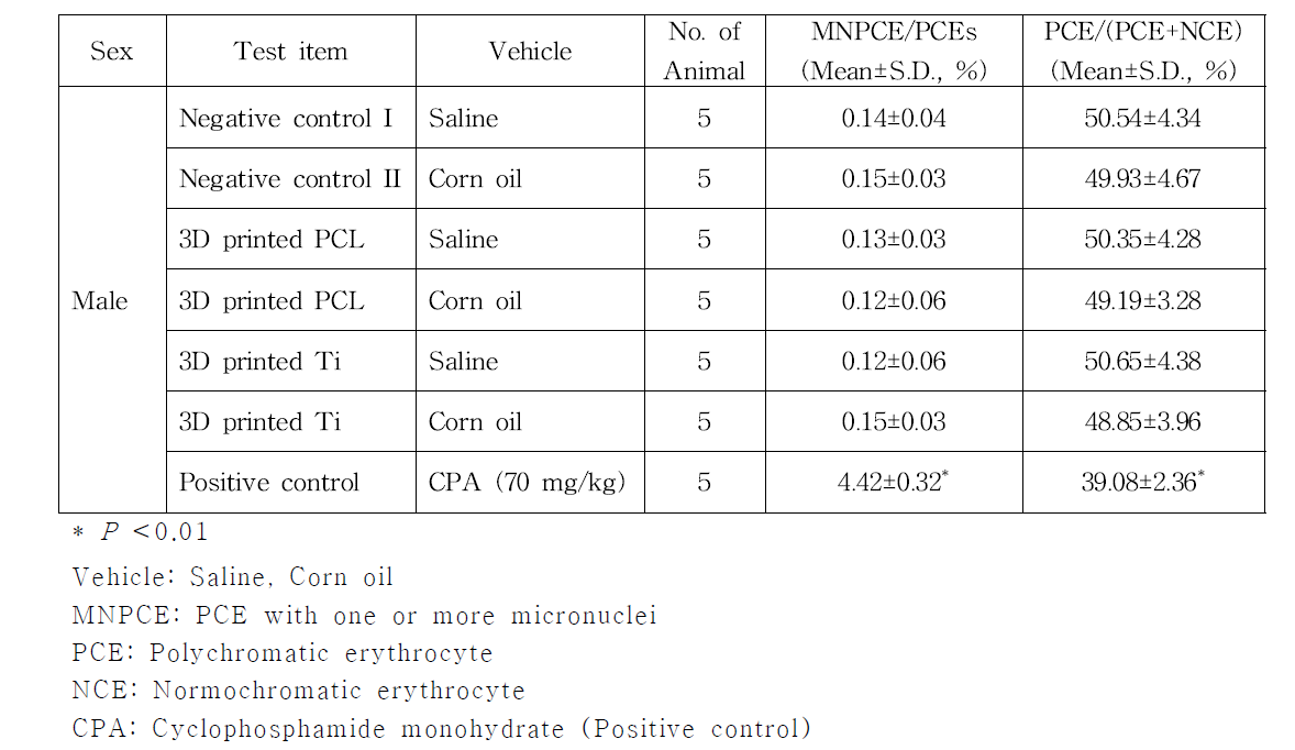 Result of micronucleus test