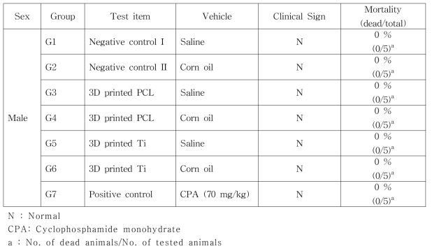 Clinical signs and mortalities