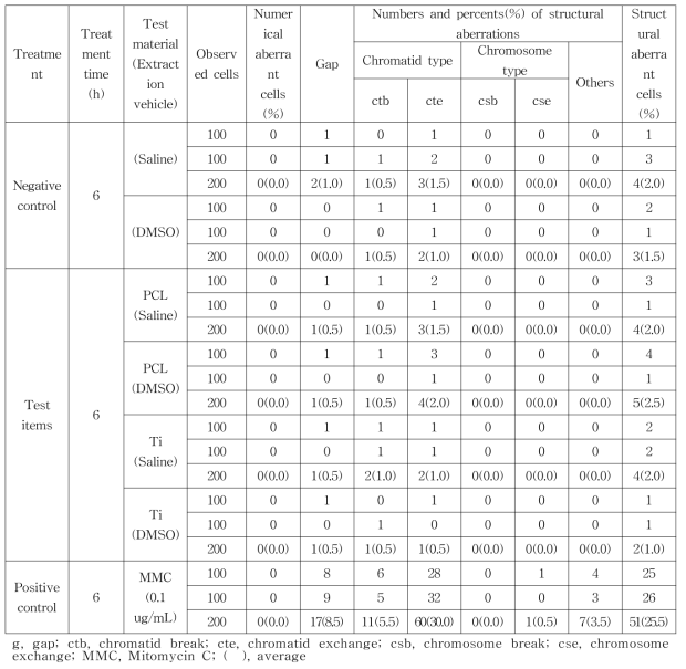 Result of chromosome aberration test - Without metabolic activation