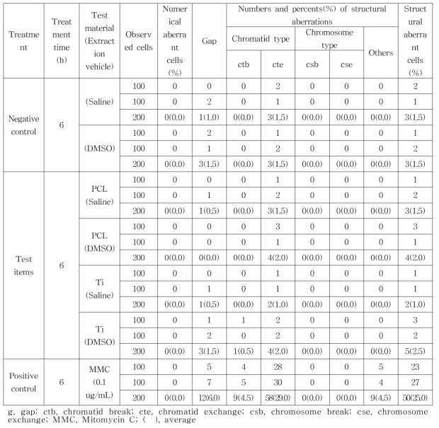 Result of chromosome aberration test - Without metabolic activation