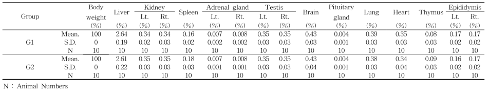 Relative organ weights of male rats in 3D printed PCL