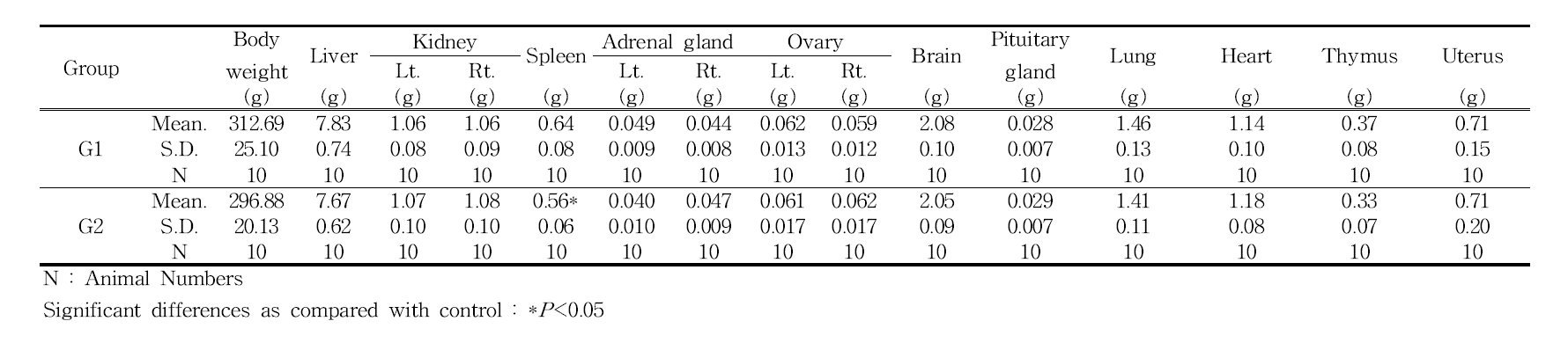 Absolute organ weights of female rats in 3D printed PCL