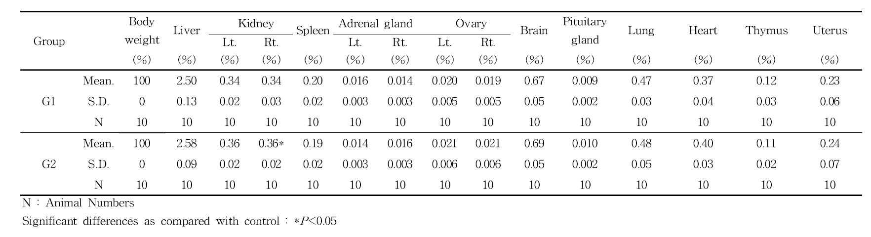 Relative organ weights of female rats in 3D printed PCL