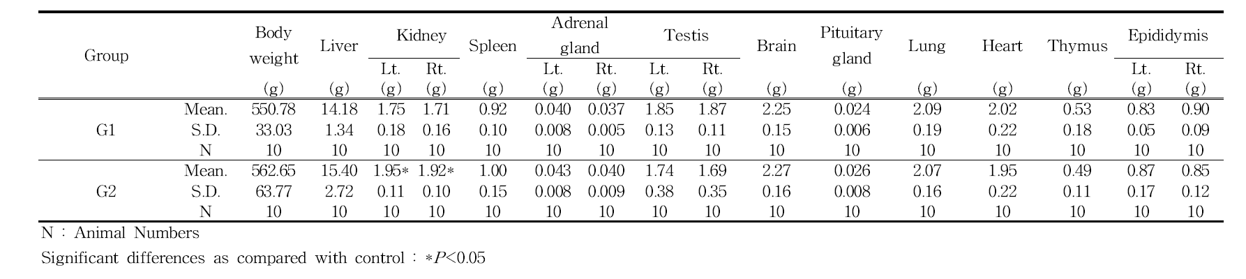 Absolute organ weights of male rats in 3D printed Ti