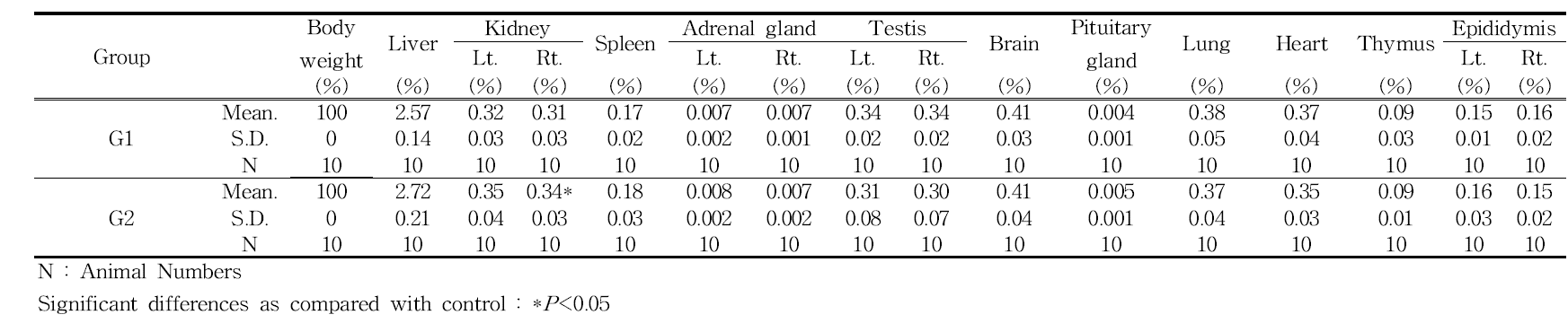 Relative organ weights of male rats in 3D printed Ti