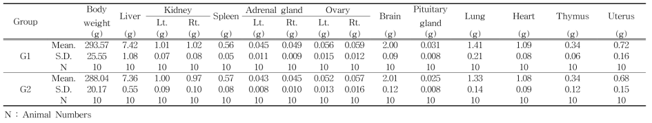 Absolute organ weights of female rats in 3D printed Ti