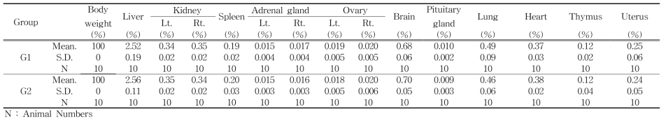 Relative organ weights of female rats in 3D printed Ti